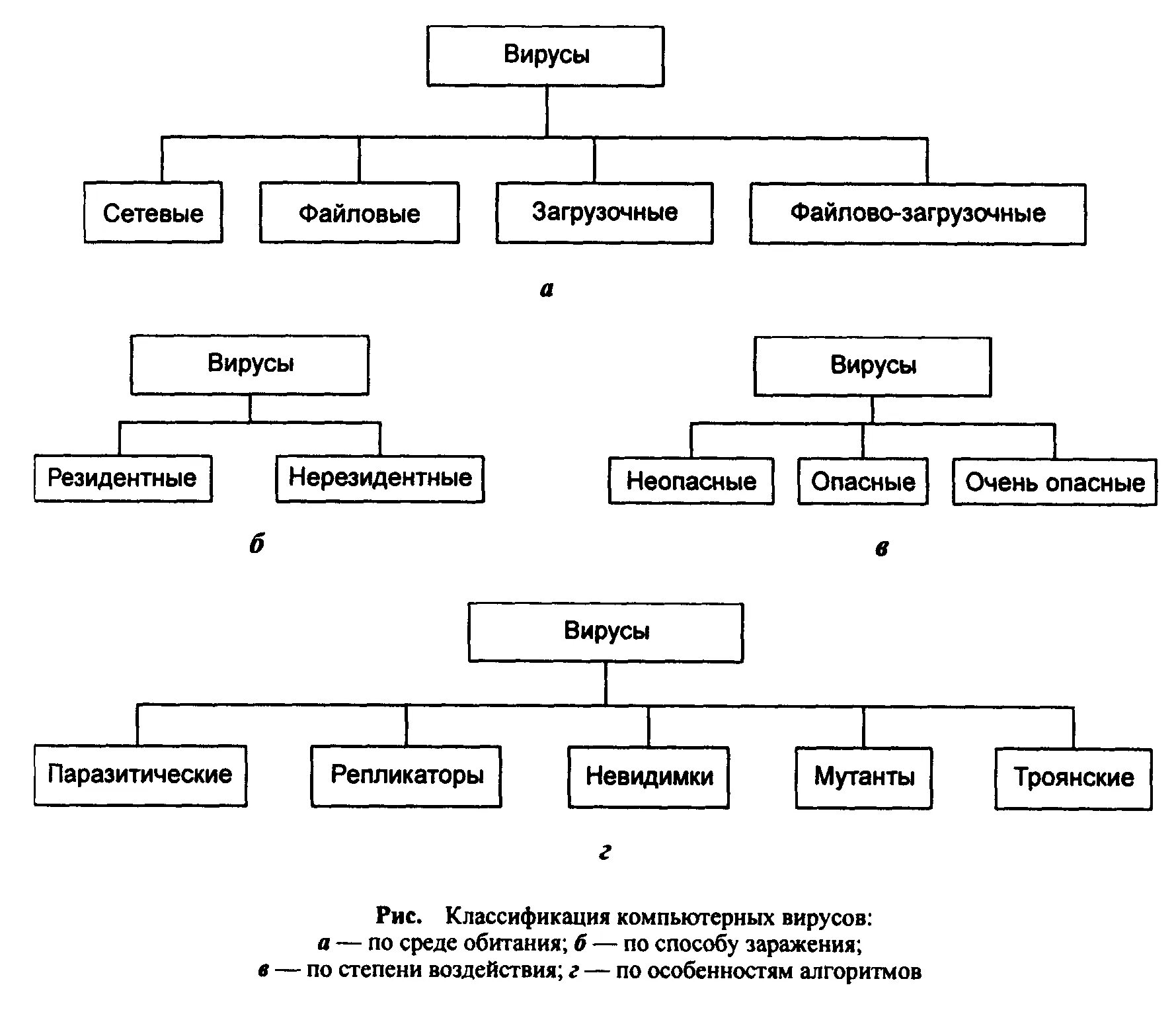 Виды типы вирусов. Классификация вирусов по особенностям алгоритма кратко. Виды компьютерных вирусов схема. Классификация вирусов по способу заражения резидентные. Типы вирусов схема.
