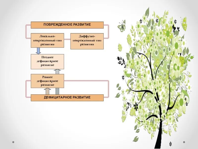 Типы поврежденного развития. Компоненты дефицитарного психического развития схема. Дефицитарное развитие. Поврежденное и Дефицитарное развитие. Дефицитарное психическое развитие.
