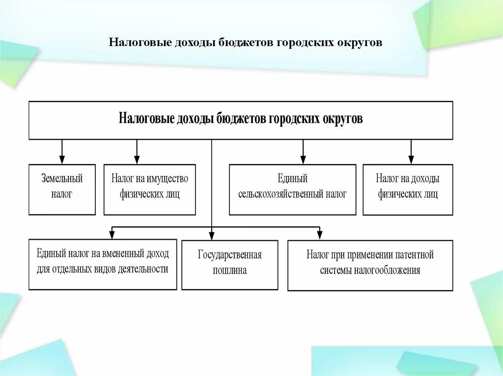 Доходами бюджетов бюджетной системы являются. Налоговые доходы бюджетов городских округов. схема бюджета города. схема налоговых доходов городских округов. имущественный доход.