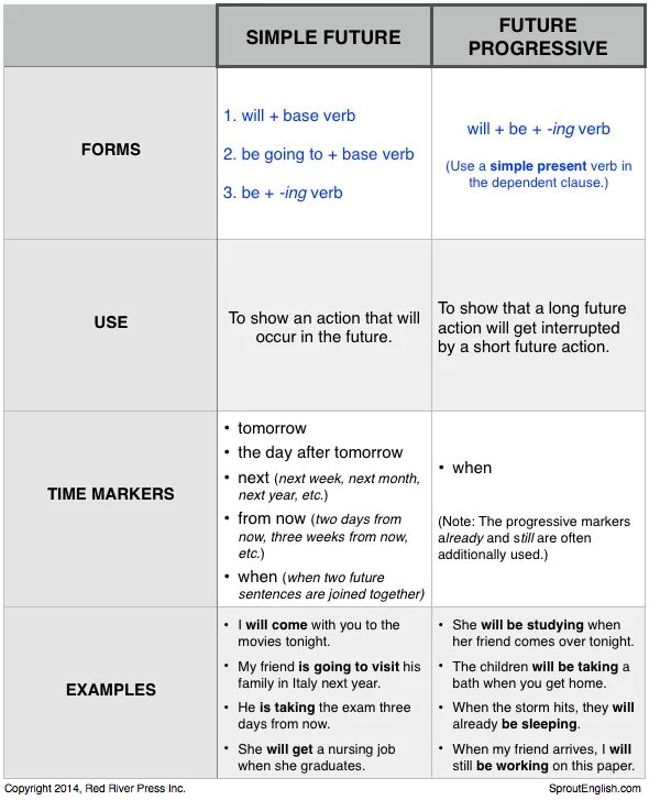 Future simple progressive. Временные маркеры Future simple. Future simple Tense таблица. Future perfect и Future simple разница. Таблица будущего простого времени.