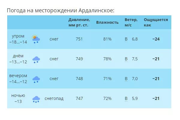 Погода каменск на 10. Прогноз погоды на 10 дней. Южно русское месторождение погода. Погода на десять дней. Погода на нефтеместорождения русское.