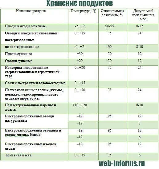 Влажность продуктов. Санпин сроки сроки хранения овощей. температурный режим хранения продуктов. сроки реализации овощей и фруктов в доу по санпин. режимы хранения овощных консервов таблица.