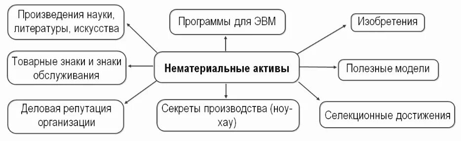 Перечислить нематериальные активы. Нематериальные Активы примеры. Пример нематиреальныхтактивов. Нематериальыне Актив пример. Нематериальныемактивы примеры.