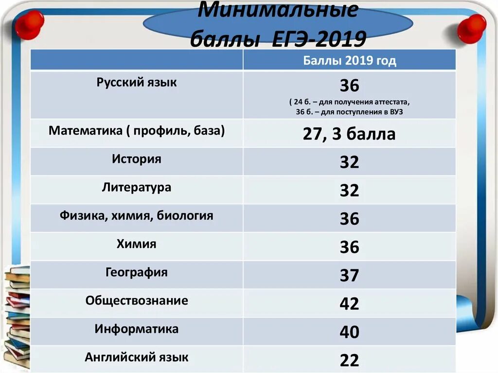 Шкала математика база 2024. Проходной балл по математике ЕГЭ профиль. Проходной балл ЕГЭ. Минимальные баллы по ЕГЭ. Проходнйо бал егж по русскому.