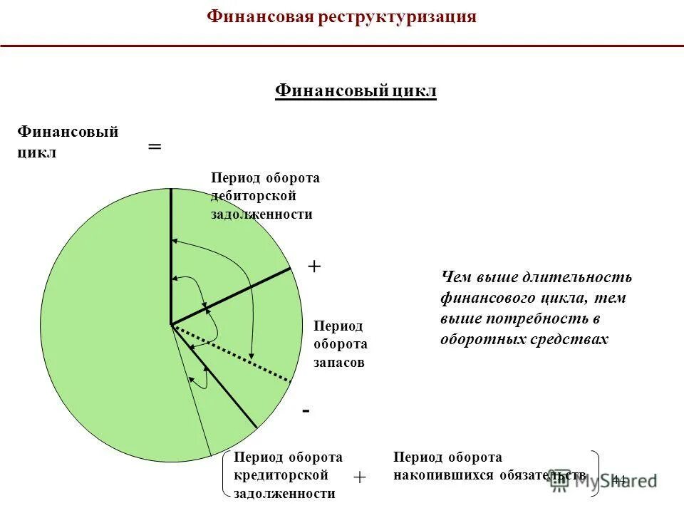 реструктуризация дебиторской задолженности