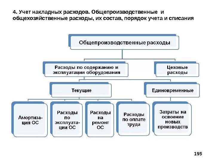 Схема учета и методика распределения накладных расходов. Общепроизводственные расходы и общехозяйственные расходы. Общепроизводственные затраты и общехозяйственные затраты. Накладные расходы общепроизводственные и общехозяйственные расходы.