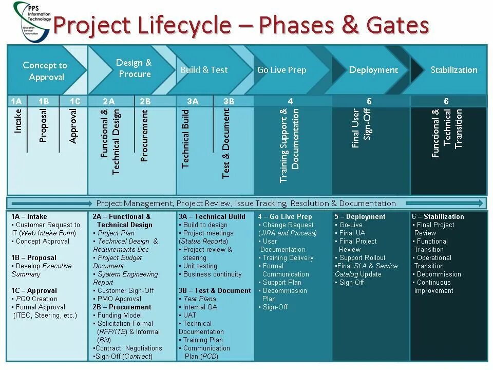 Project Life Cycle phases. Project Lifecycle Management. Project Management Cycle. Project Management Lifecycle phases. Doc project