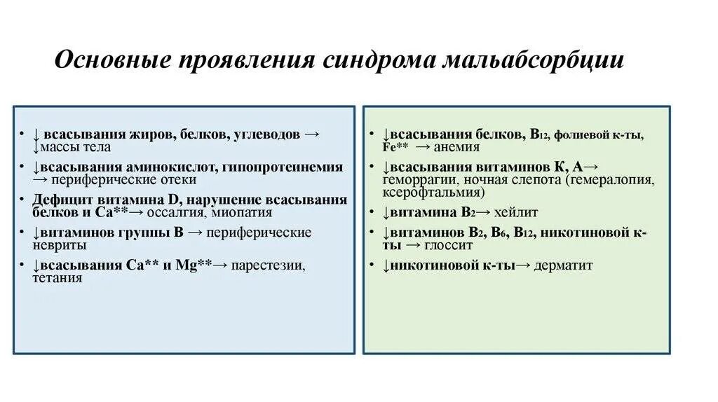 Мальабсорбция проявления. Проявления синдрома мальабсорбции. клинические проявления синдрома мальабсорбции. синдром мальабсорбции патофизиология. клинический признак синдрома мальабсорбции.
