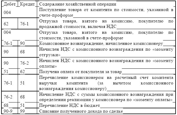 Комиссионная торговля проводки. Комиссионное вознаграждение посреднику проводка. Проводки по договору комиссии. Комиссионное вознаграждение проводки.