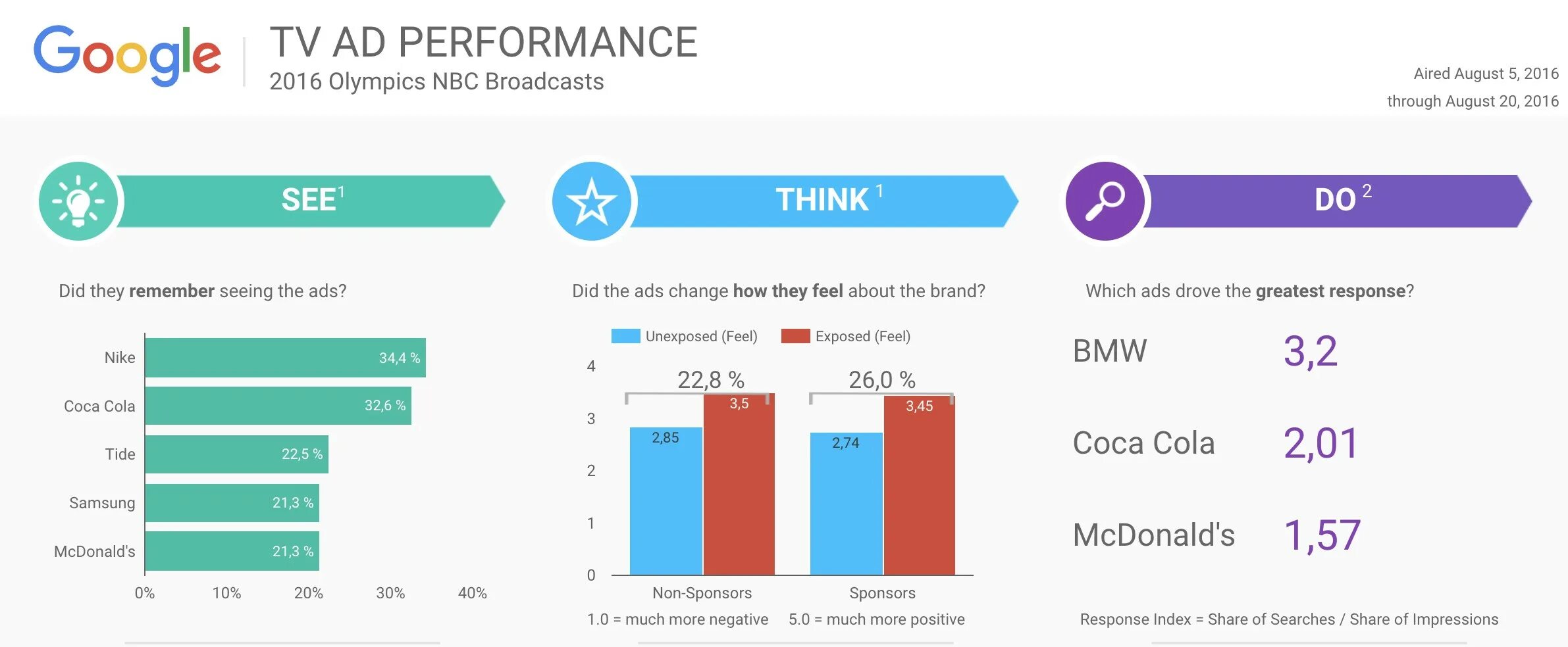 Impression share. Дашборд дата студио. Impression share. Impression share. Рекламный бюджет apple.