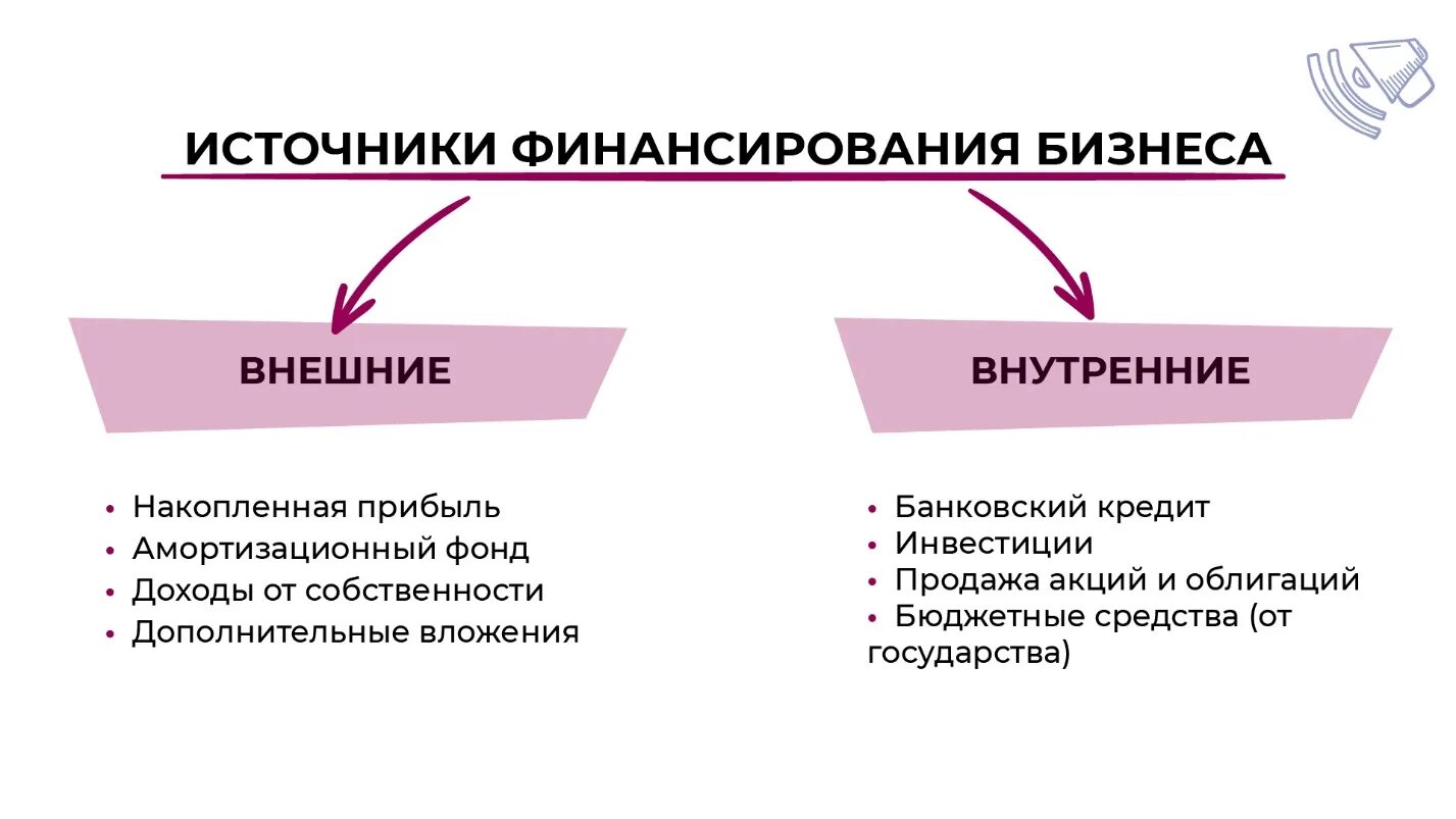 Источники финансирования бизнеса. Источники финансирования в рыночной экономике. Источники финансирования бизнеса продажа акций. Продажа акций и облигаций какой источник финансирования. Средства от эмиссии акций фирмы внутренние или внешние.