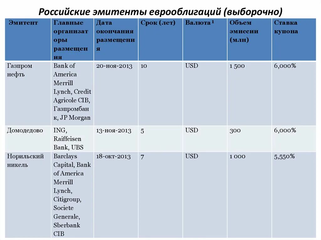 Российские эмитенты. Еврооблигации российских эмитентов. Презентация российские эмитенты. Крупнейшие российские эмитенты.