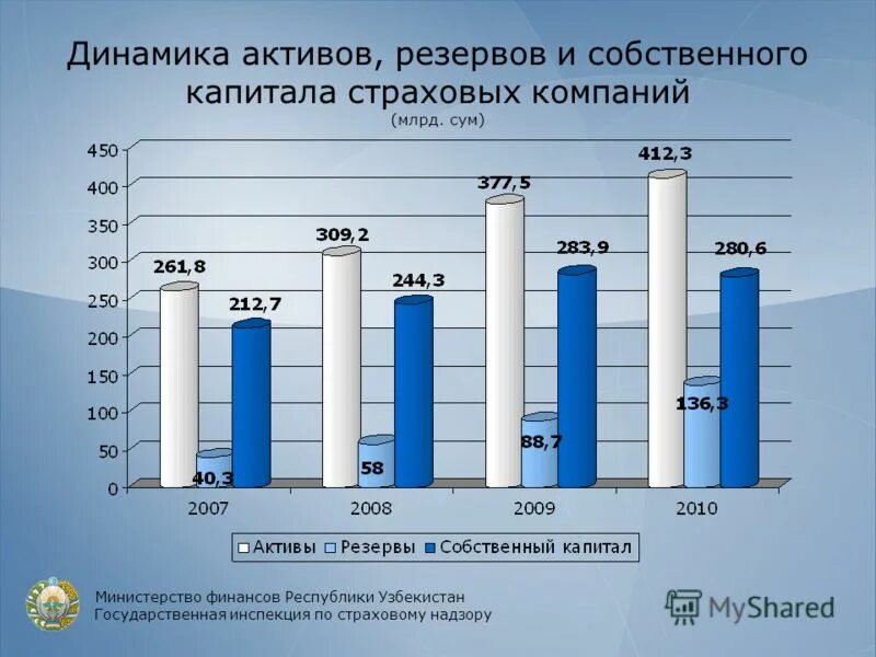 Активы страховой организации. Динамика активов. Собственный капитал страховой организации. Страховой рынок Узбекистана. Динамика и структура активов страховой компании.