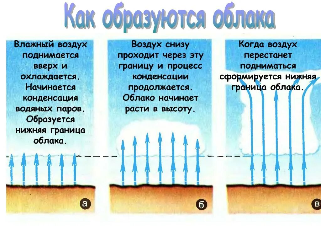 Воздух поднимается от земли предложение 1. Как образуются облака. Как образубться облалака. Образование облаков. Процесс образования облаков.