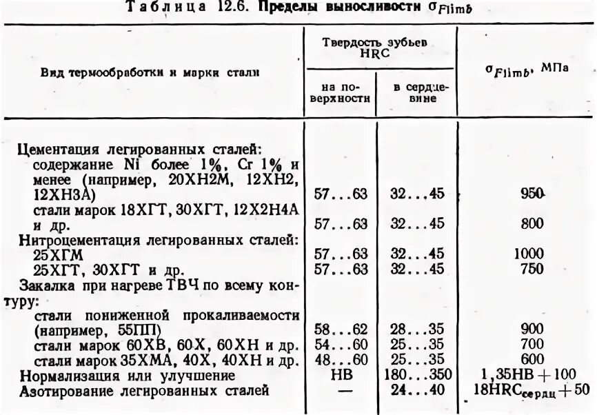 Цементация стали 20. Сталь 25хгм термообработка. Сталь 35 HRC. 18хгт термообработка твердость.