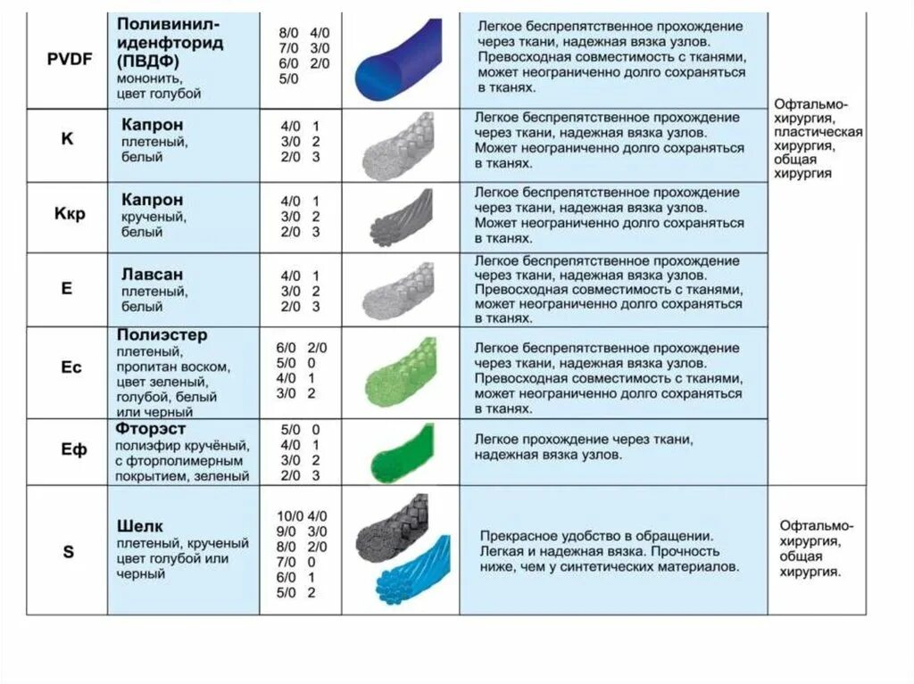 Игл расшифровка. Шовный материал классификация толщина. Шовный материал для хирургии классификация. Хирургический шовный материал классификация по толщине. Классификация шовного материала схема.