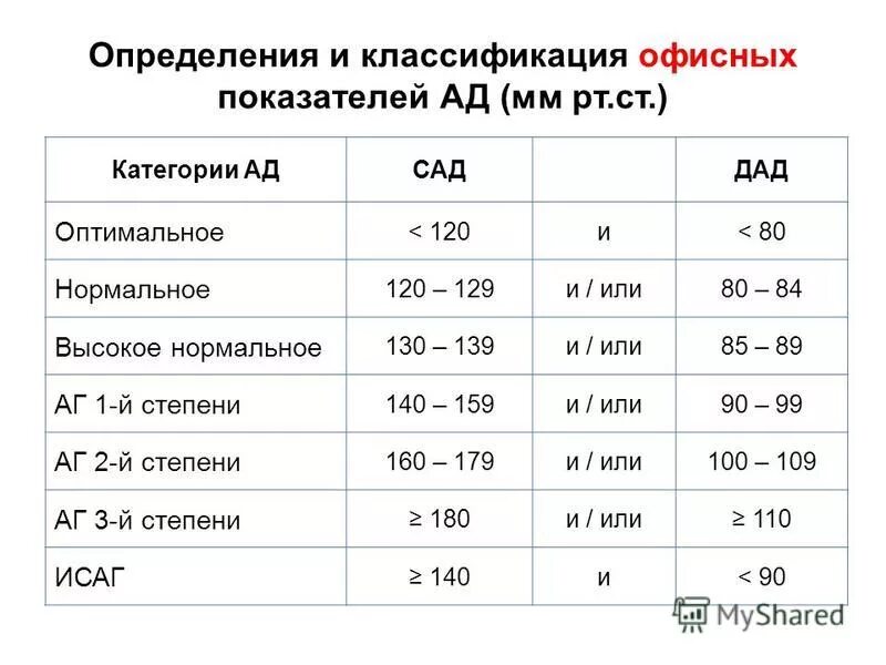 Норма норма артериального давления по возрастам. Таблица нормы давления кровяного по возрасту. Артериальное давление норма по возрастам. Возрастная таблица артериального давления.