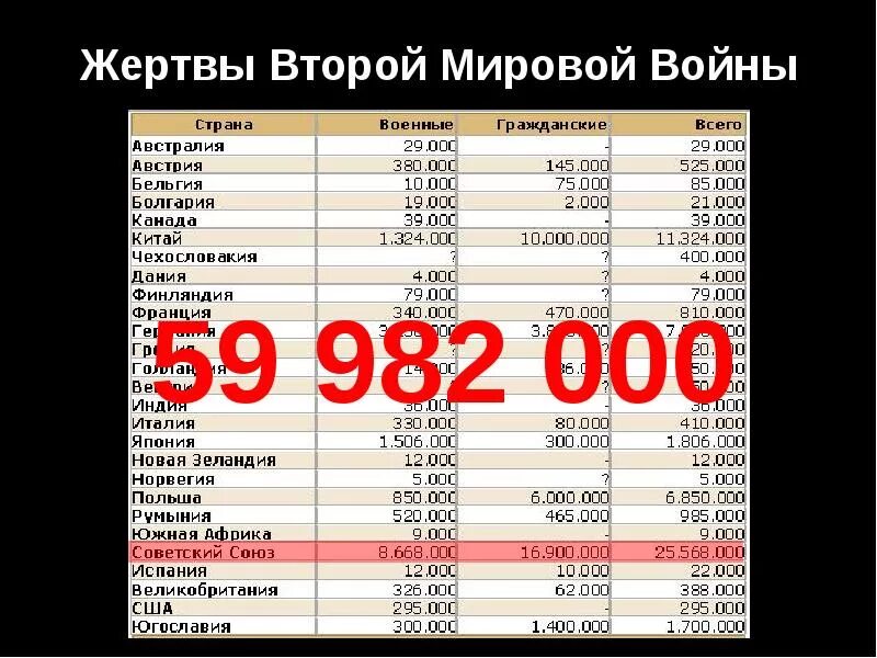 Количество погибших во второй мировой войне по странам. Сколько людей погибло во второй мировой войне. Число погибших во второй мировой войне. Crjkmrj k.LTQ Gjub,KJ DJ dnjhjq vbhjdjq djqyt.