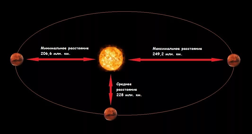 Орбита планеты марс. Расстояние от земли до Марса. Расстояние до Марса расстояние от земли. Расстояние от земли до Марса в километрах. Сколько километров от Марса до земли расстояние.