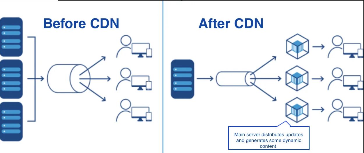 Cdn сервер. Content delivery Network cdn. Схема работы cdn. Content delivery Network схема. Script cdn