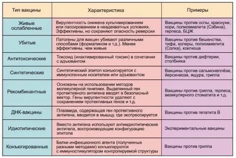 Типы прививок