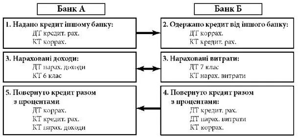 Банк мбк кредит. Межбанковский кредит схема. Межбанковский кредит схема кредитования. Учет межбанковских кредитов. Бухгалтерский учет межбанковских кредитов предоставленных.