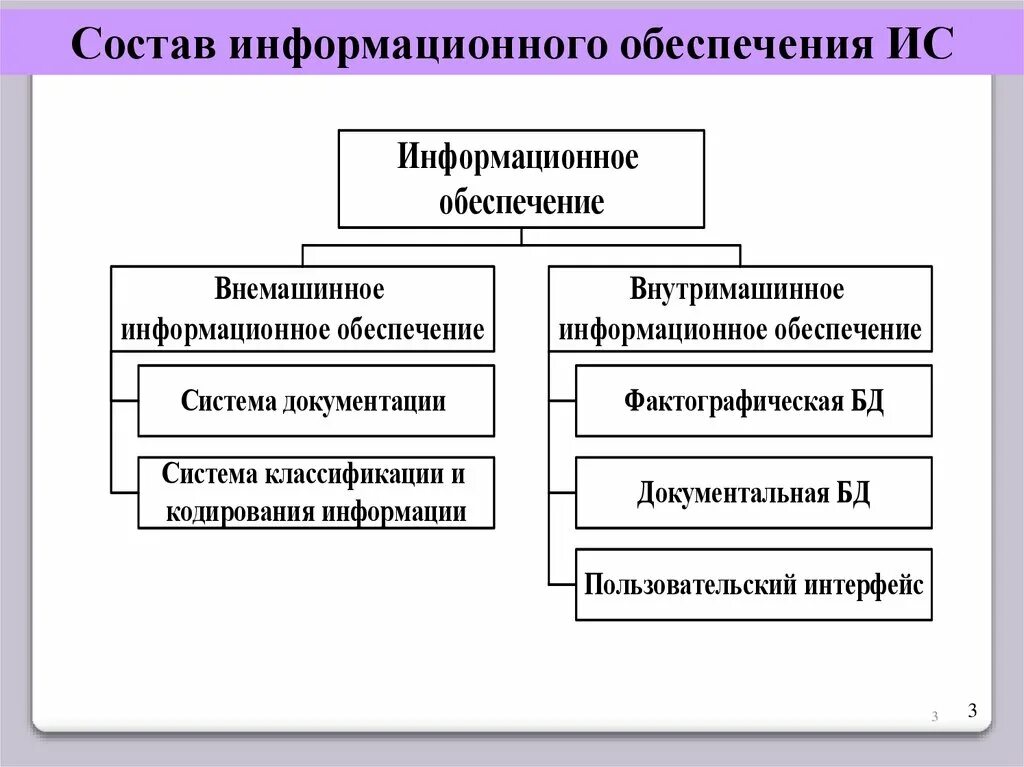 Внемашинное информационное обеспечение это. Состав информационного обеспечения ИС. Внутримашинное информационное обеспечение. Внемашинные информационные ресурсы предприятия это. Информационное обеспечение моделей