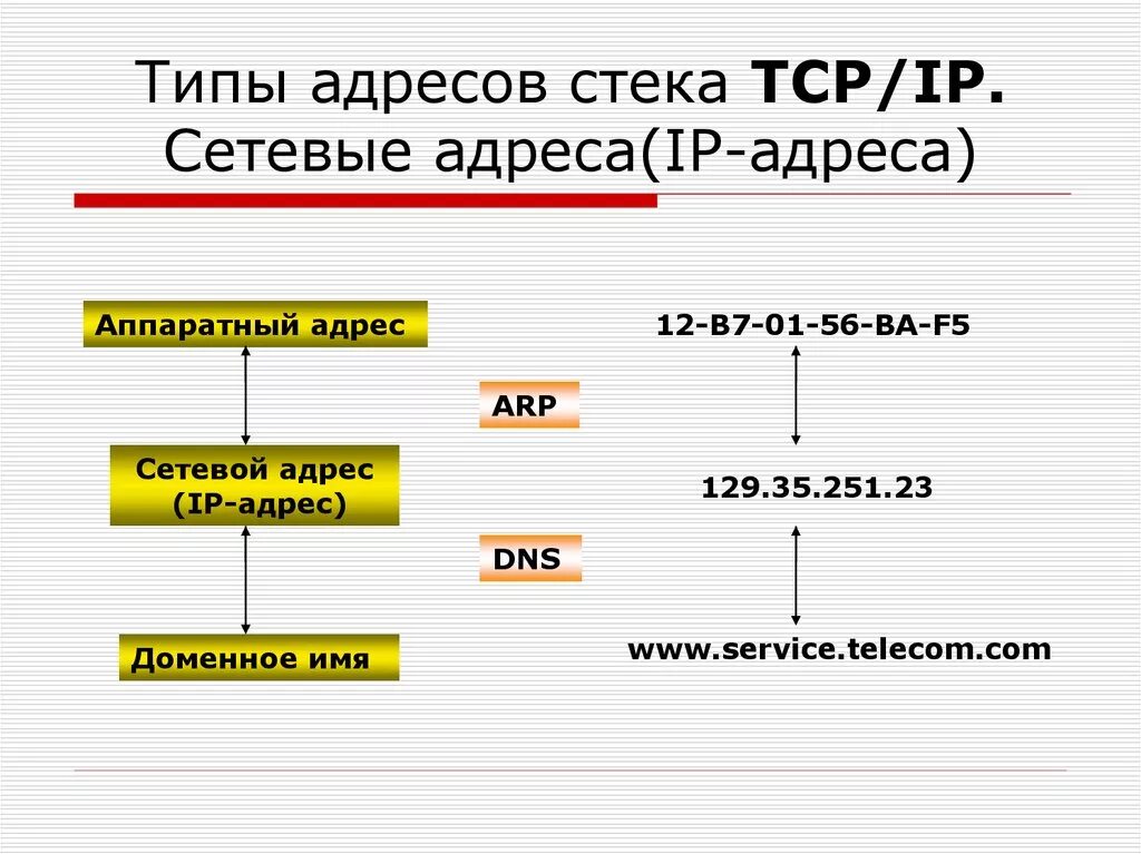 Типы IP адресов. Типы адресов TCP/IP. Типы адресов и схемы адресации в стеке TCP/IP. Перечислите основные типы адресов стека TCP/IP..