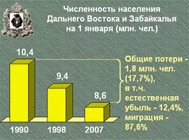 Условия жизни населения дальнего востока. Численность населения дальнего Востока по годам. Численность населения дальнего Востока 2022. Численность населения по областям дальнего Востока. Численность населения регионов дальнего Востока.