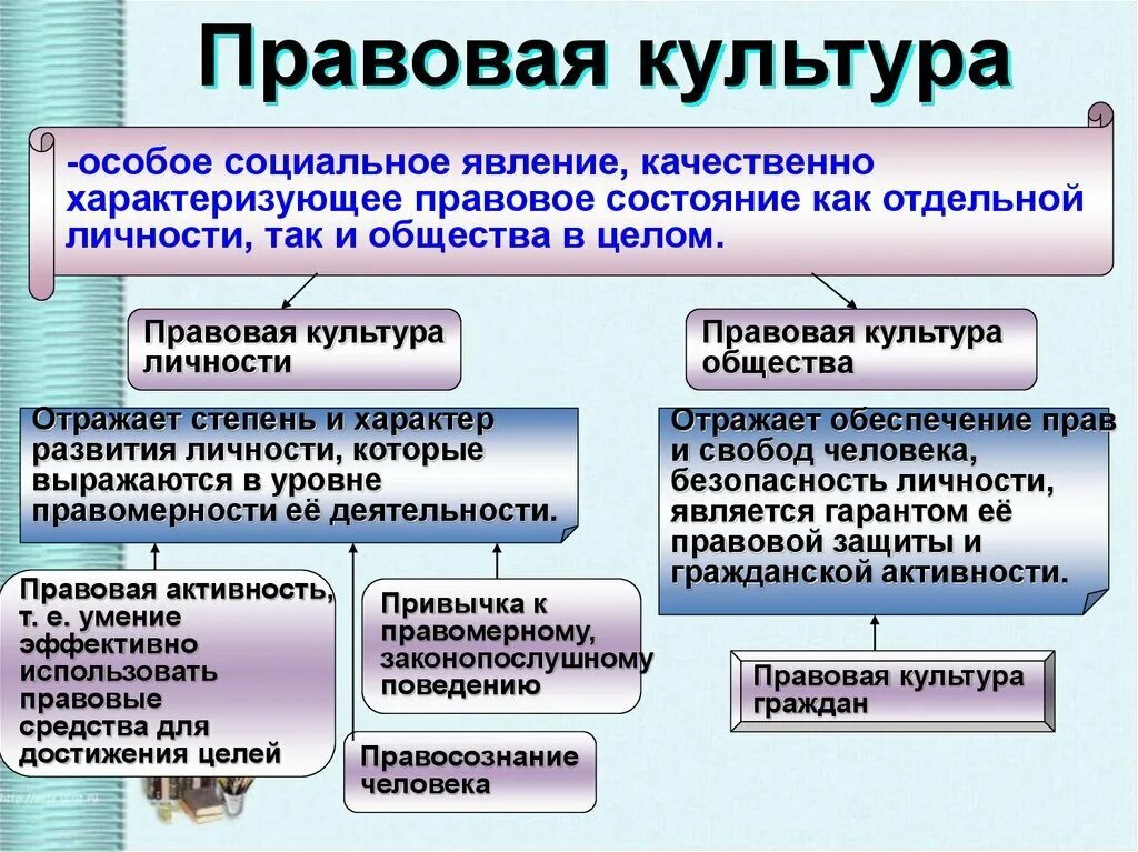 Состояние общества характеризующееся. Правовая культура. Правовой. Правовая культура Обществознание. Понятие правовой культуры.