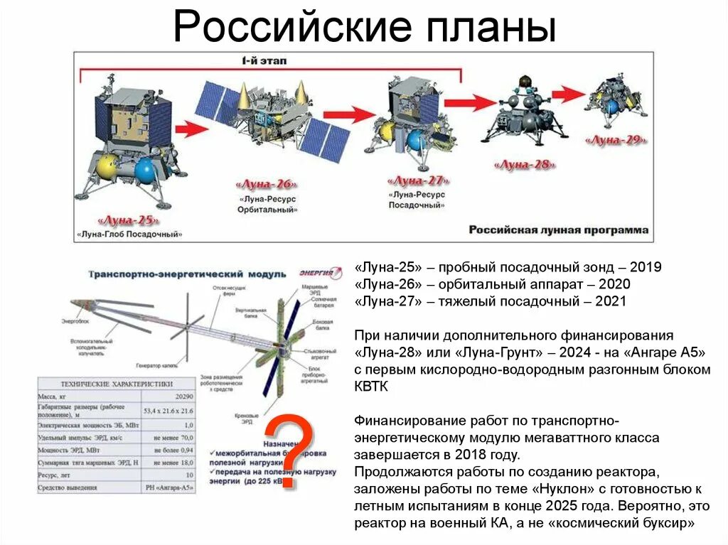 Лунная программа. Лунная программа России. Российская пилотируемая Лунная программа. Этапы Российской лунной программы.
