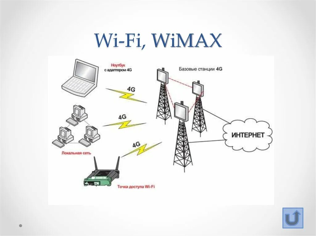 Структура сети сотовой связи 3g 4g. Структурная схема сотовой связи 4g. Структура схемы сотовой связи 4g. Схема мобильной сети 4g. Базовая станция 1 1 1