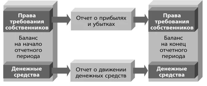 Взаимосвязь баланса и отчета о финансовых результатах. Взаимосвязь баланса ДДС И отчета о финансовых результатах. Взаимосвязь прибыли и движения денежных средств. Взаимосвязь баланса и отчета о движении денежных средств.