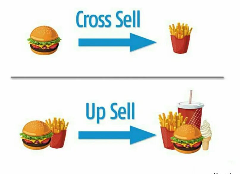 Трейдер фон buy sell. Форекс трейдинг. Up sell cross sell что это. Buy sell фото. Бай селл.