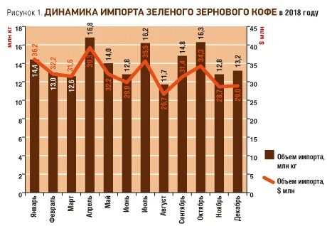 Мировой рынок кофе
