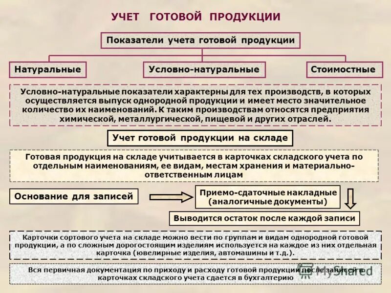 Учет готовой продукции. Показатели учета готовой продукции. Виды готовой продукции. Документация по учету готовой продукции.