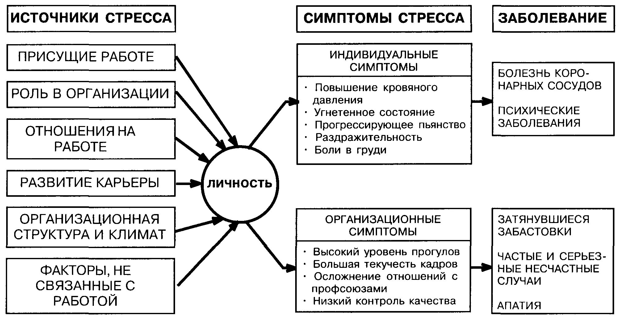 Основные стресс факторы