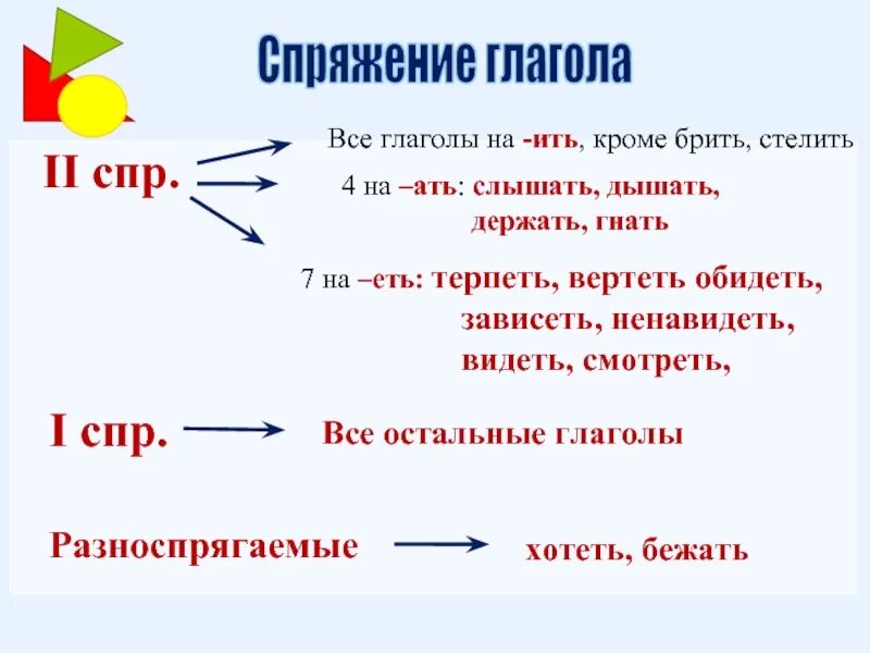 Брить формы глагола. Спряжение. Спряжение глаголов. Зависеть какое спряжение. Что такое глагол?.