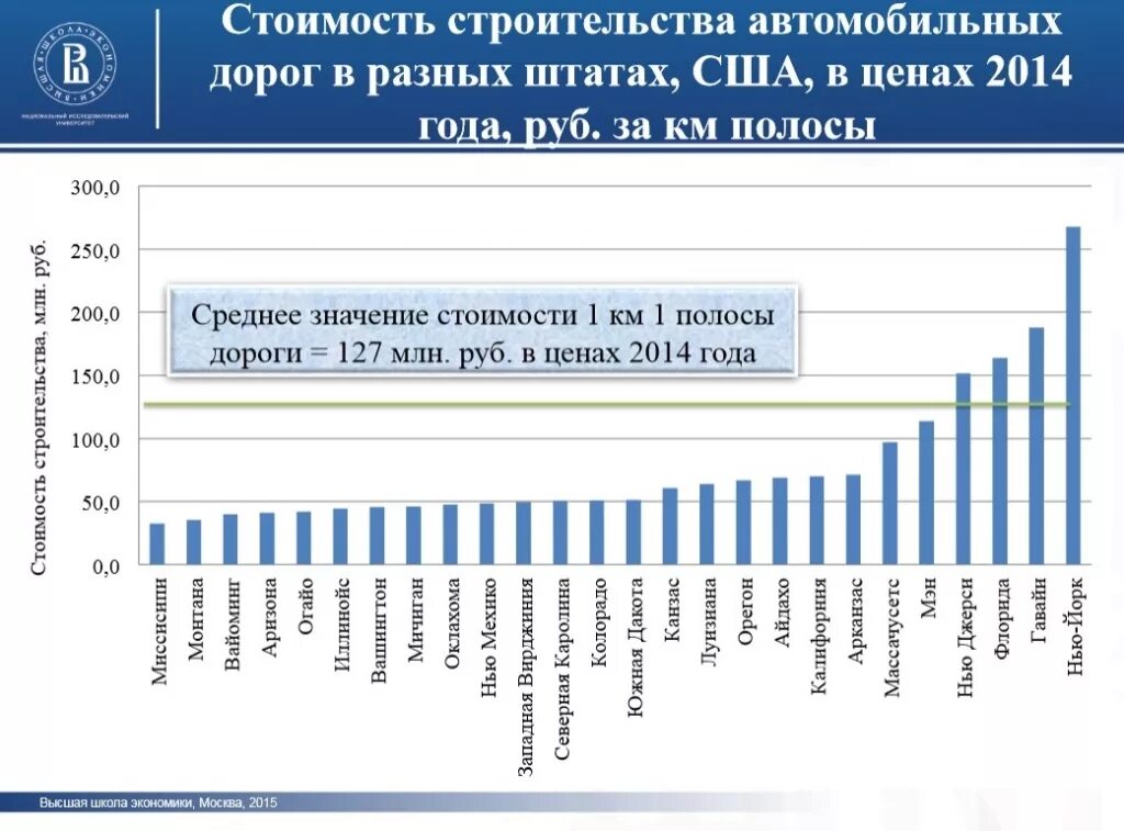 Стоимость дороги в россии. Строительство дорог в России статистика. Объемы дорожного строительства в России по годам. Строительство дорог в России по годам. Динамика строительства дорог в России.