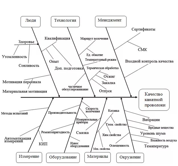 Технологии создания проекта цвикки исикавы Диаграмма Исикавы