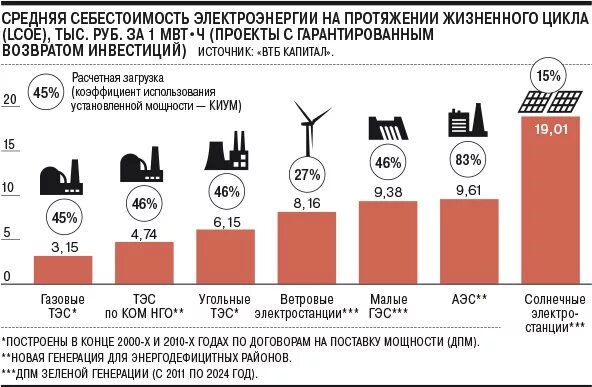 Сколько стоит электроэнергия в 2024г. Себестоимость электроэнергии. Себестоимость производства электроэнергии. Себестоимость электроэнергии по видам генерации. Себестоимость электроэнергии по типам электростанций.