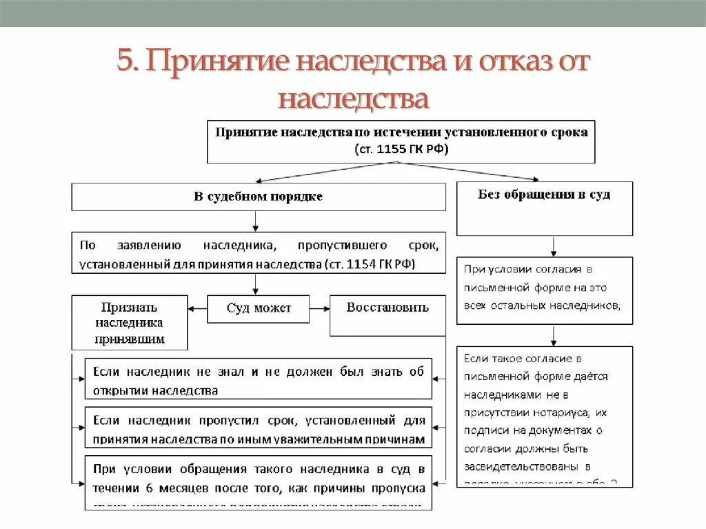 Отказ от принятого наследства