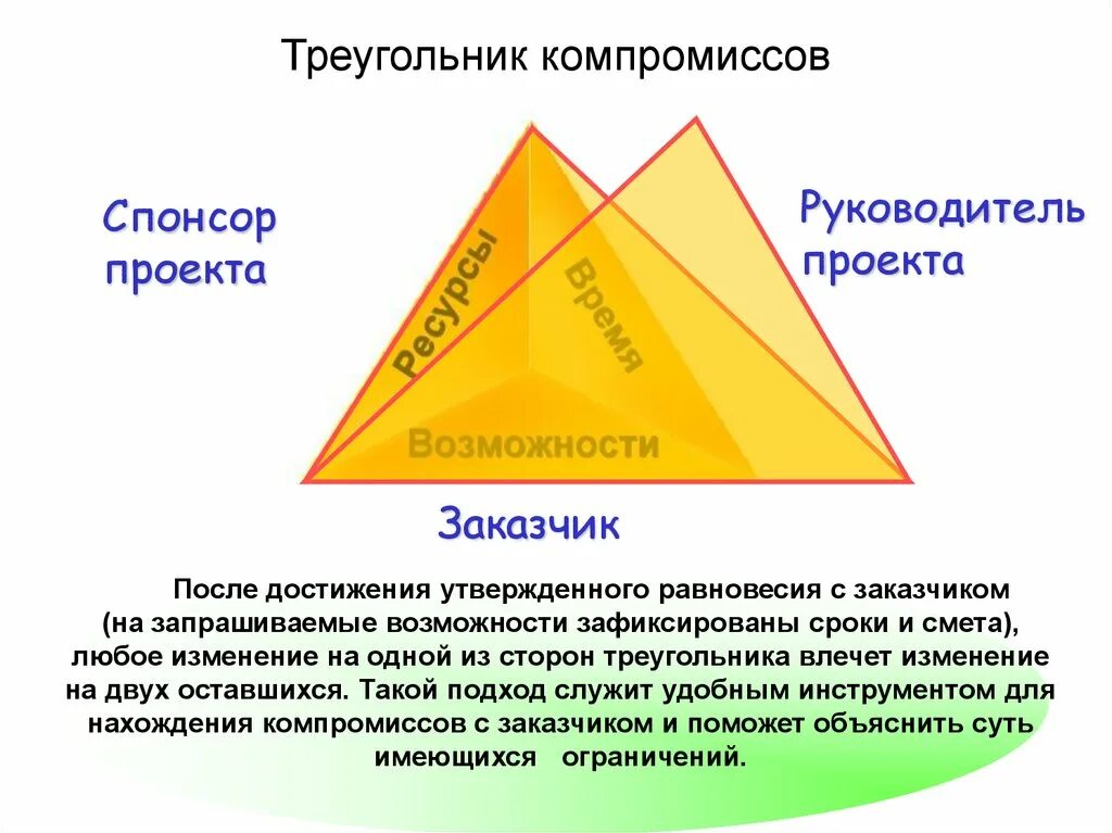 Где используют треугольник. Треугольник компромиссов. треугольник компромиссов msf. треугольник управления проектами. треугольник ограничений проекта.