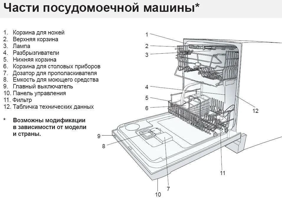 Почему не работает посудомойка