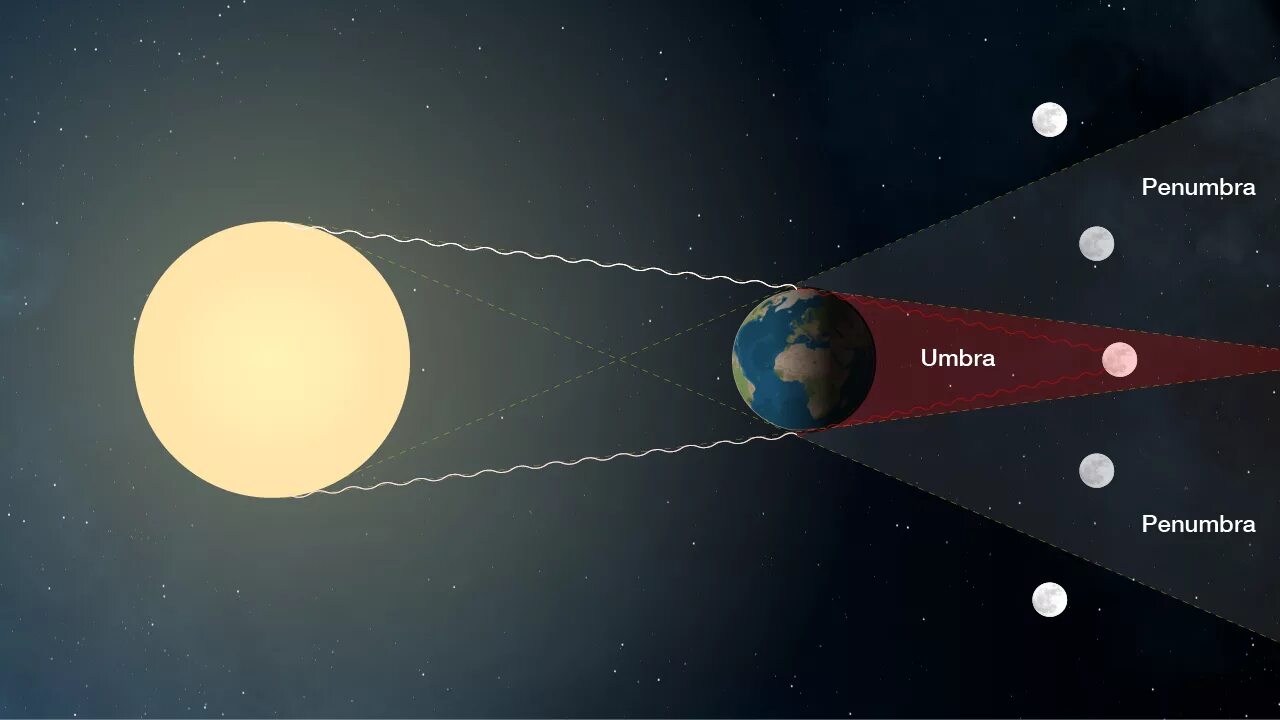 Почему происходит затмение. Полутеневая фаза лунного затмения. полутеневое затмение луны схема. лунное затмение схема астрономия. макет лунного затмения.