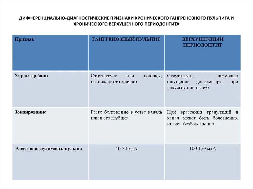 Хронический пульпит классификация. Дифференциальный диагноз хронический фиброзный пульпит. Диф диагноз пульпитов. Дифференциальная диагностика хронического фиброзного пульпита. Дифференциальная диагностика кариеса пульпита периодонтита.