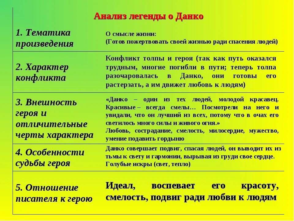 М горького данко жанр. Тематика произведения Легенда о Ларре. Анализ рассказа Легенда о Ларре. Анализ легенды о Ларре тематика произведения. Легенда о Данко анализ произведения.