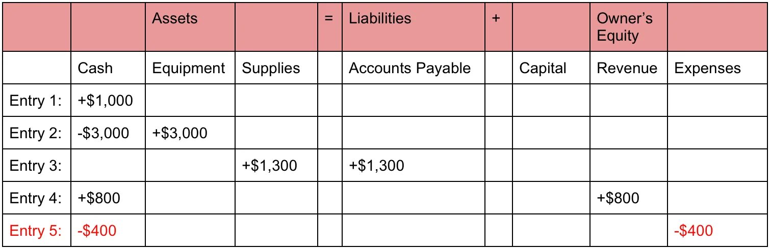 Cash accounting. The growth Accounting equation example. Example of Accounting equation 1. Account example. Table list of Expenses for Training and.