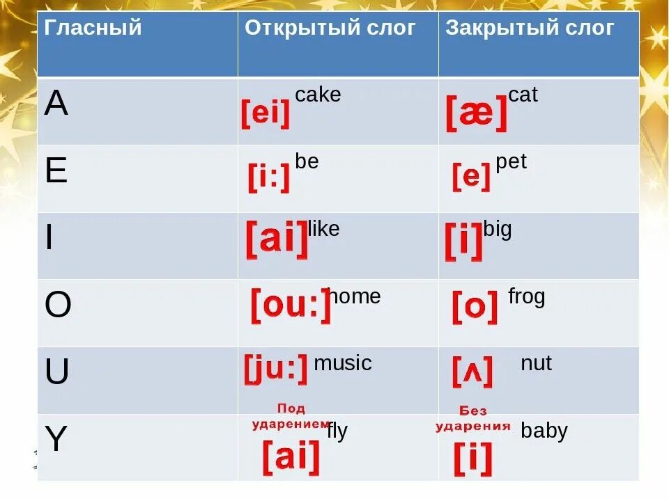 Английский транскрипций got. Произношение английских гласных в открытом и закрытом слоге. Чтение гласных в открытом и закрытом слоге в английском языке. Транскрипция открытый и закрытый слог английский язык. Транскрипция гласных букв в английском языке таблица для детей.