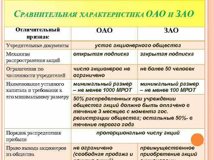 Чем отличается ооо. Акционерное общество ОАО И ЗАО. ОАО И ЗАО отличия. Сравнительная таблица ИП ООО ЗАО ОАО. ПАО ЗАО ОАО ООО.